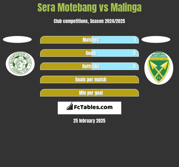 Sera Motebang vs Malinga h2h player stats