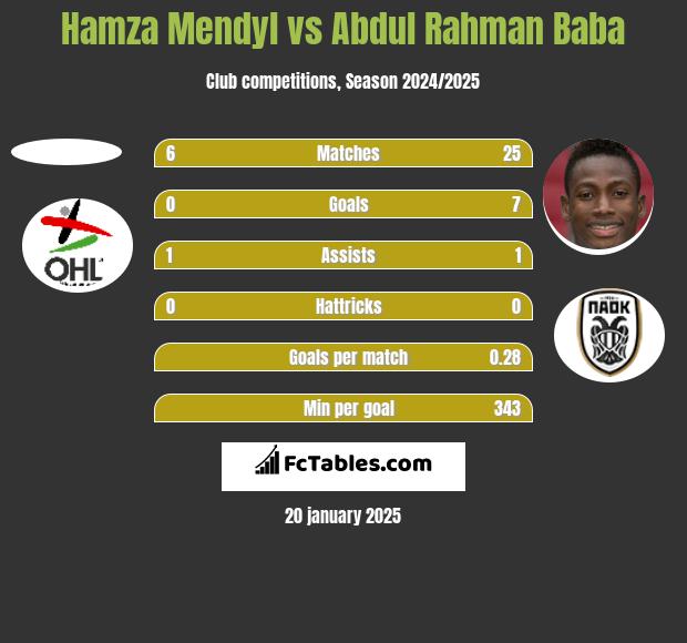 Hamza Mendyl vs Abdul Rahman Baba h2h player stats