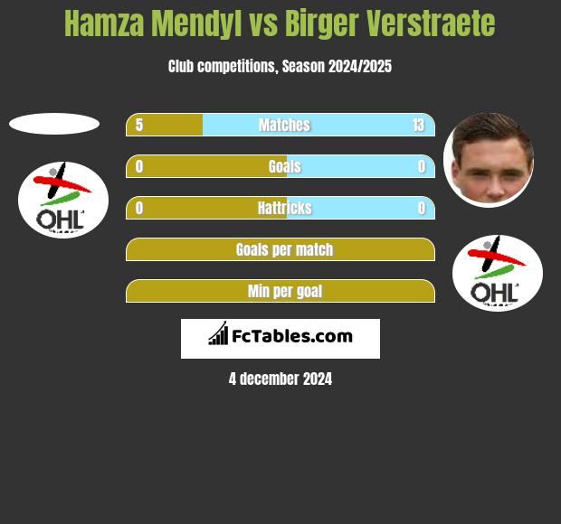 Hamza Mendyl vs Birger Verstraete h2h player stats