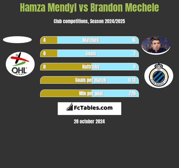 Hamza Mendyl vs Brandon Mechele h2h player stats