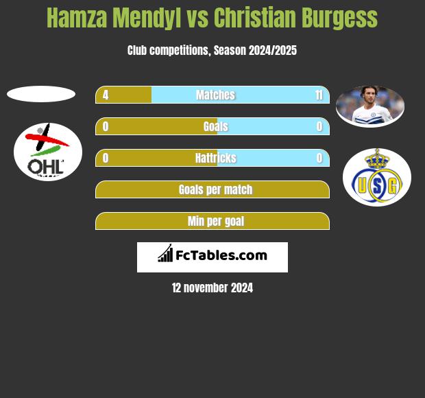 Hamza Mendyl vs Christian Burgess h2h player stats