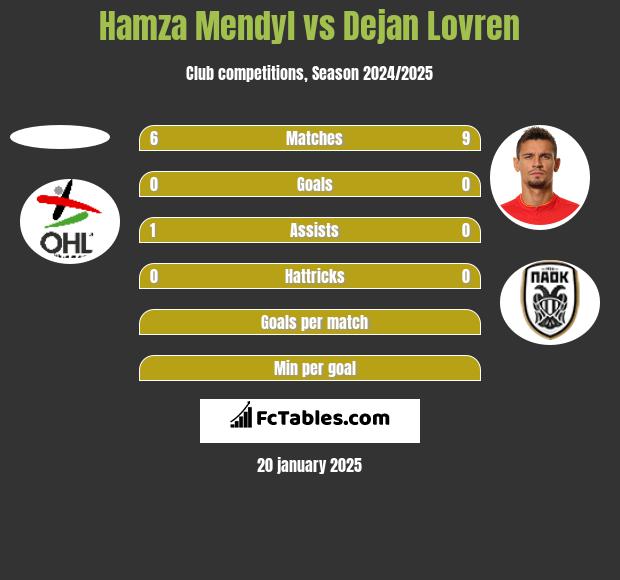 Hamza Mendyl vs Dejan Lovren h2h player stats