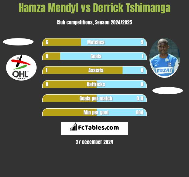 Hamza Mendyl vs Derrick Tshimanga h2h player stats