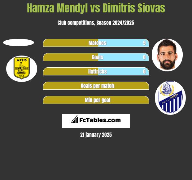 Hamza Mendyl vs Dimitris Siovas h2h player stats