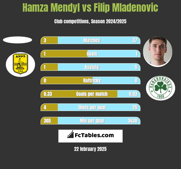 Hamza Mendyl vs Filip Mladenović h2h player stats