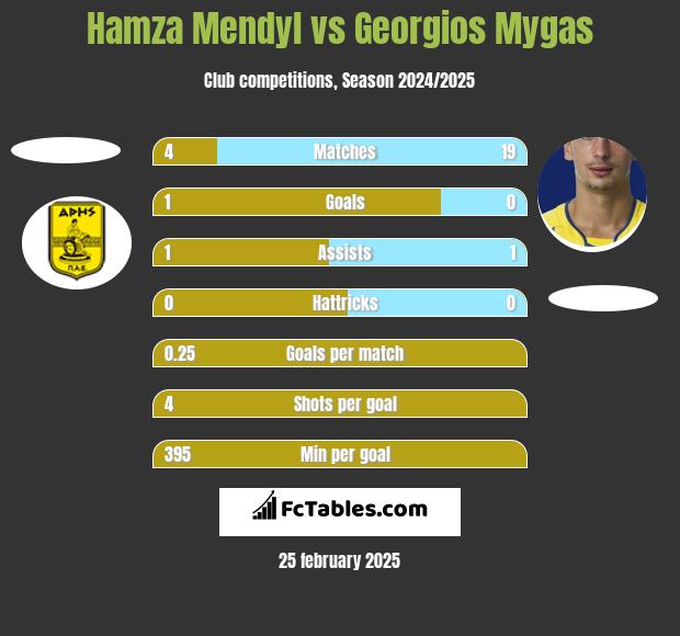 Hamza Mendyl vs Georgios Mygas h2h player stats