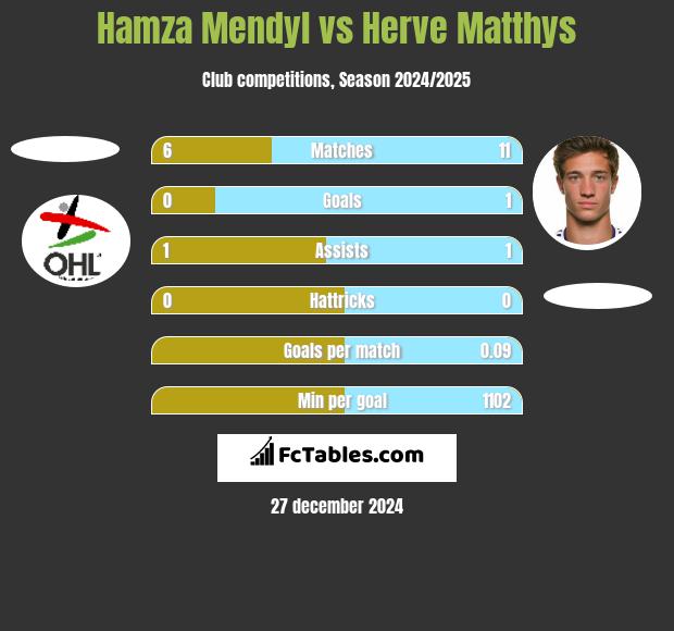 Hamza Mendyl vs Herve Matthys h2h player stats