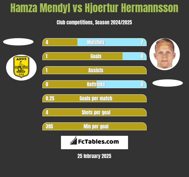 Hamza Mendyl vs Hjoertur Hermannsson h2h player stats