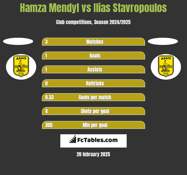 Hamza Mendyl vs Ilias Stavropoulos h2h player stats