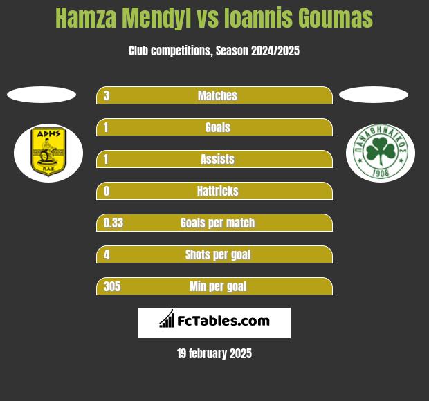 Hamza Mendyl vs Ioannis Goumas h2h player stats