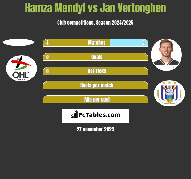 Hamza Mendyl vs Jan Vertonghen h2h player stats