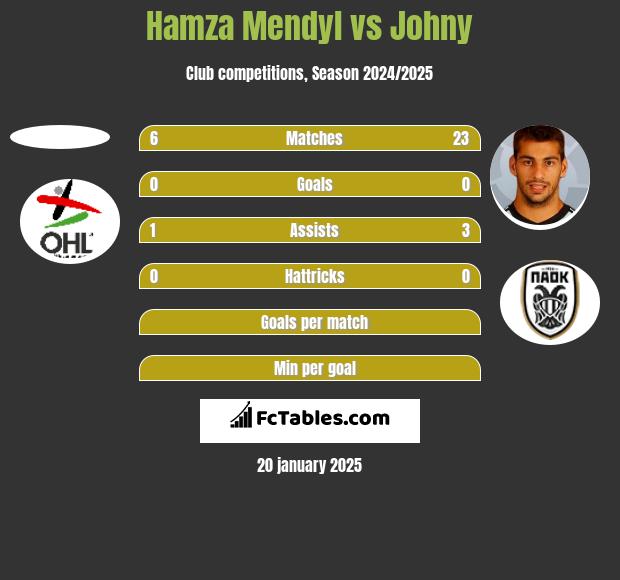 Hamza Mendyl vs Johny h2h player stats