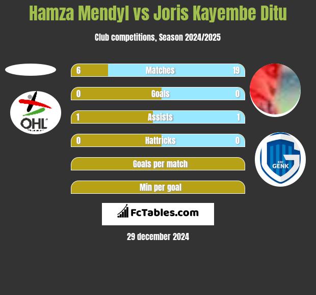 Hamza Mendyl vs Joris Kayembe Ditu h2h player stats