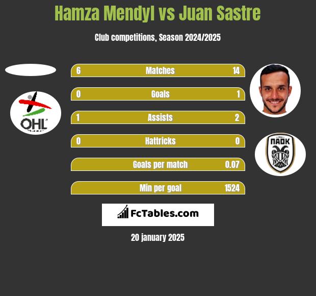 Hamza Mendyl vs Juan Sastre h2h player stats