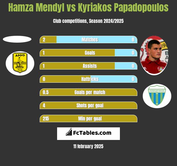 Hamza Mendyl vs Kyriakos Papadopoulos h2h player stats