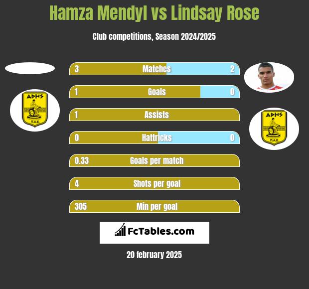 Hamza Mendyl vs Lindsay Rose h2h player stats