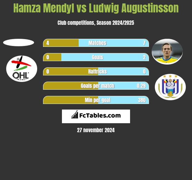 Hamza Mendyl vs Ludwig Augustinsson h2h player stats