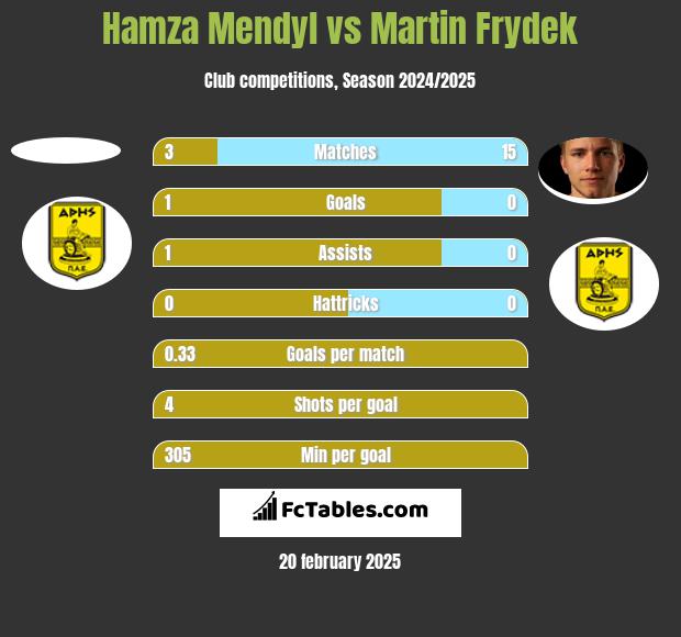 Hamza Mendyl vs Martin Frydek h2h player stats