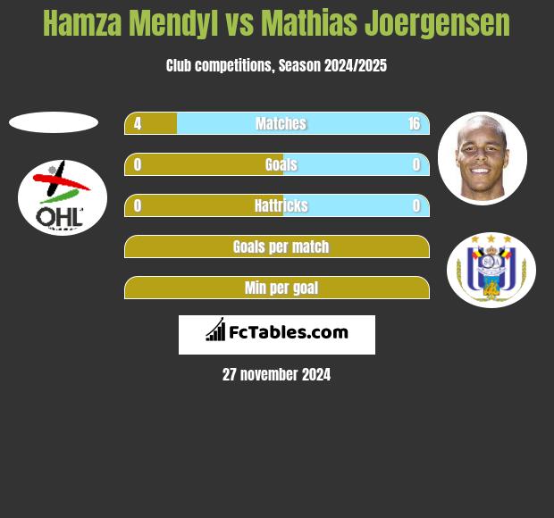 Hamza Mendyl vs Mathias Joergensen h2h player stats