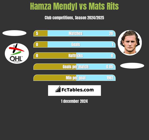 Hamza Mendyl vs Mats Rits h2h player stats