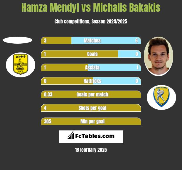 Hamza Mendyl vs Michalis Bakakis h2h player stats