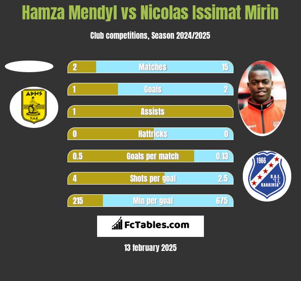 Hamza Mendyl vs Nicolas Issimat Mirin h2h player stats