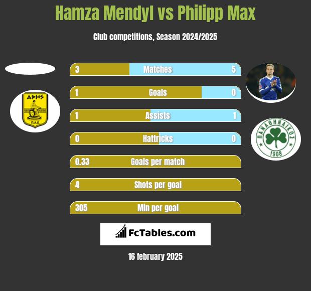 Hamza Mendyl vs Philipp Max h2h player stats