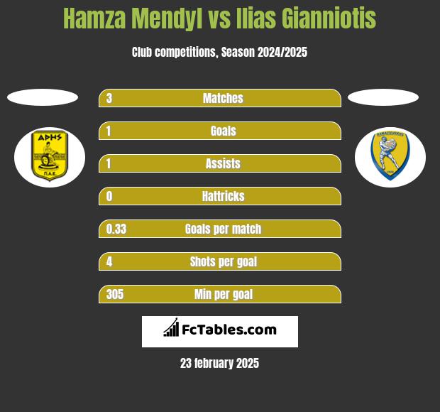 Hamza Mendyl vs Ilias Gianniotis h2h player stats