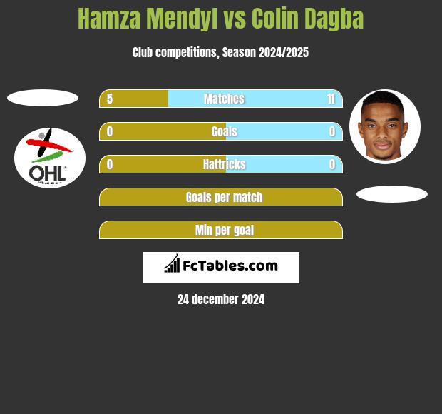 Hamza Mendyl vs Colin Dagba h2h player stats