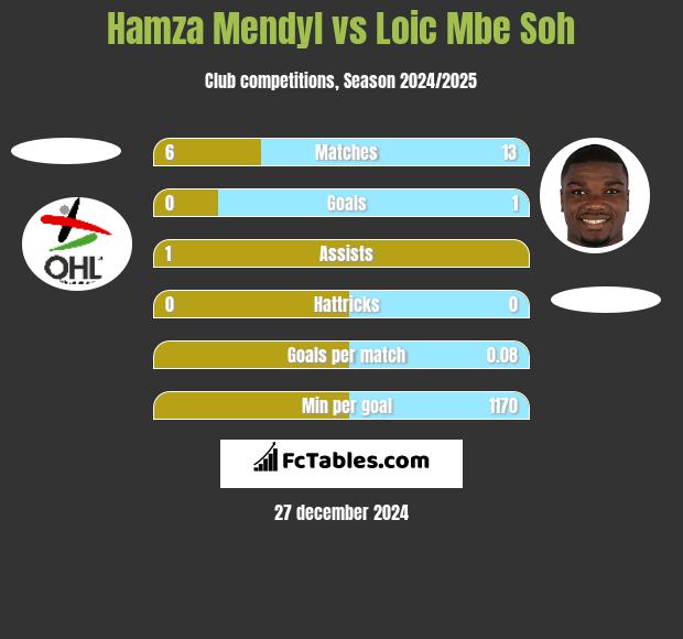 Hamza Mendyl vs Loic Mbe Soh h2h player stats