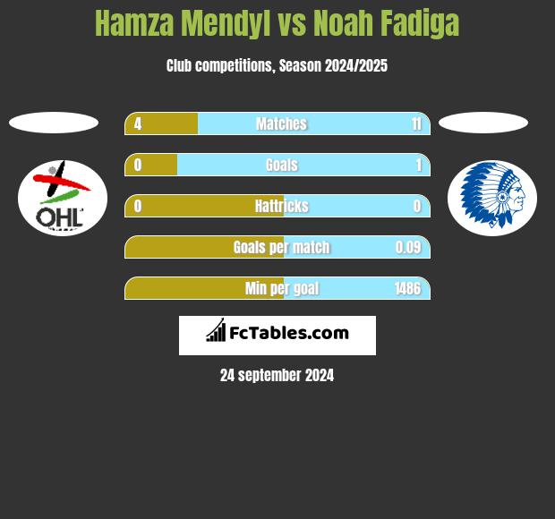 Hamza Mendyl vs Noah Fadiga h2h player stats