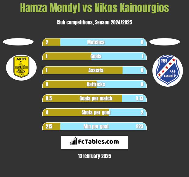 Hamza Mendyl vs Nikos Kainourgios h2h player stats