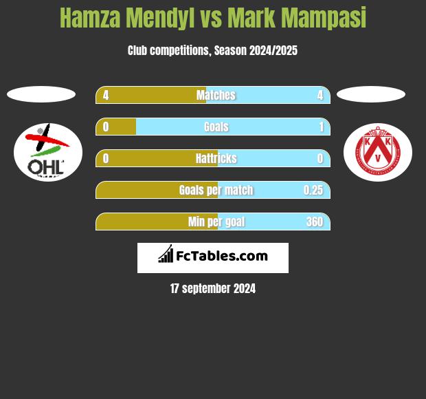 Hamza Mendyl vs Mark Mampasi h2h player stats