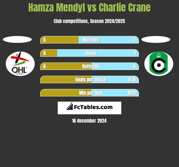 Hamza Mendyl vs Charlie Crane h2h player stats