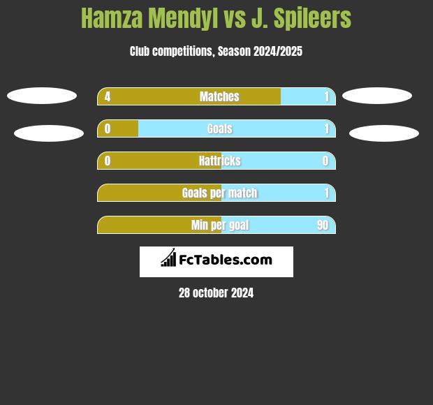 Hamza Mendyl vs J. Spileers h2h player stats