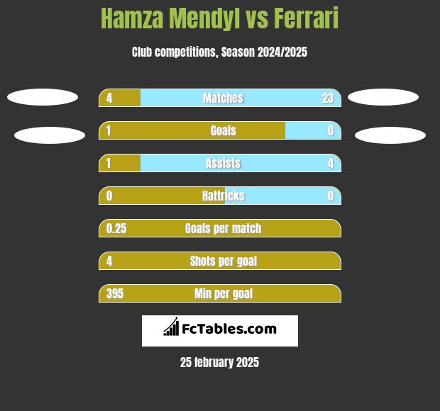 Hamza Mendyl vs Ferrari h2h player stats