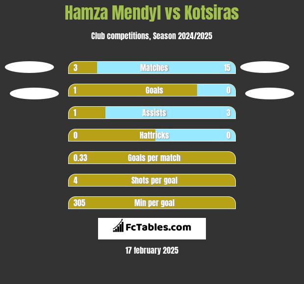 Hamza Mendyl vs Kotsiras h2h player stats