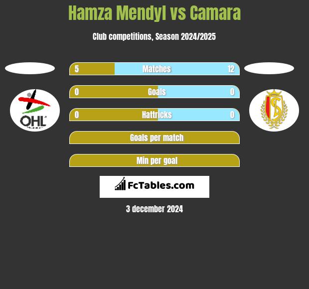 Hamza Mendyl vs Camara h2h player stats