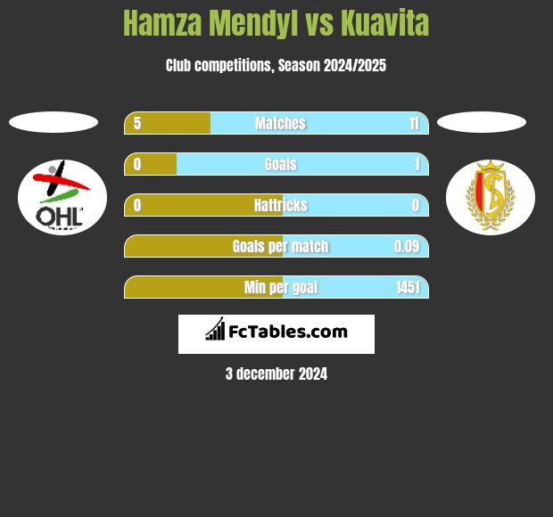 Hamza Mendyl vs Kuavita h2h player stats