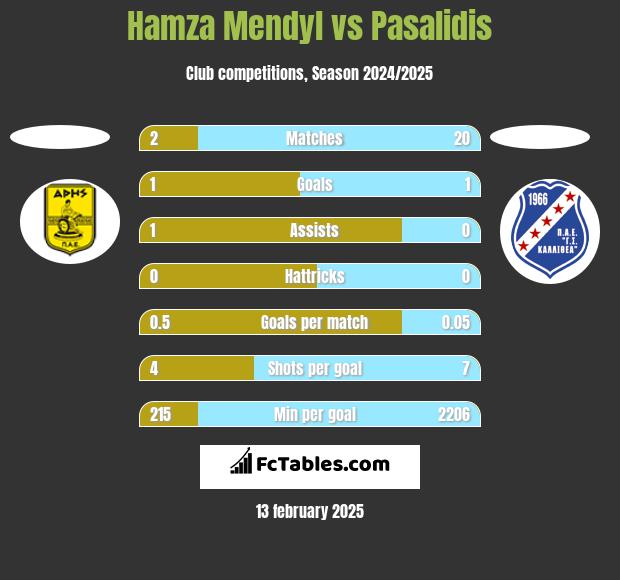 Hamza Mendyl vs Pasalidis h2h player stats