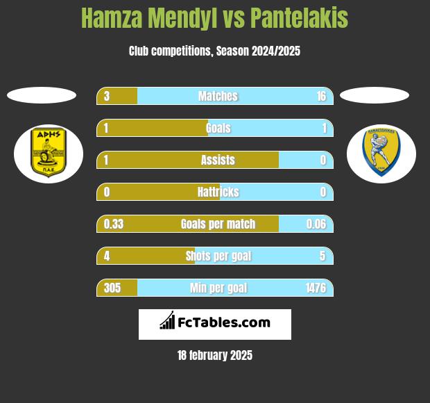 Hamza Mendyl vs Pantelakis h2h player stats