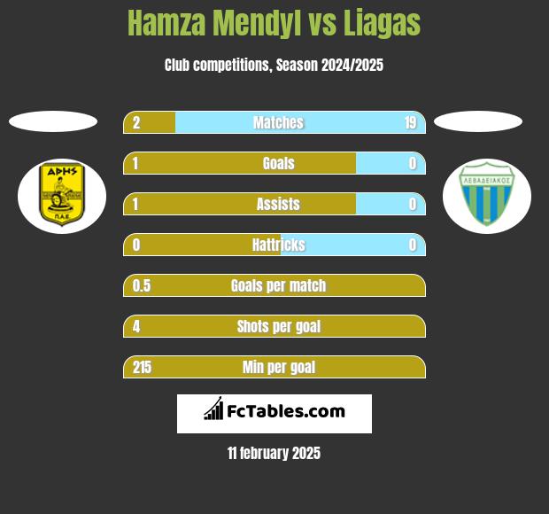 Hamza Mendyl vs Liagas h2h player stats