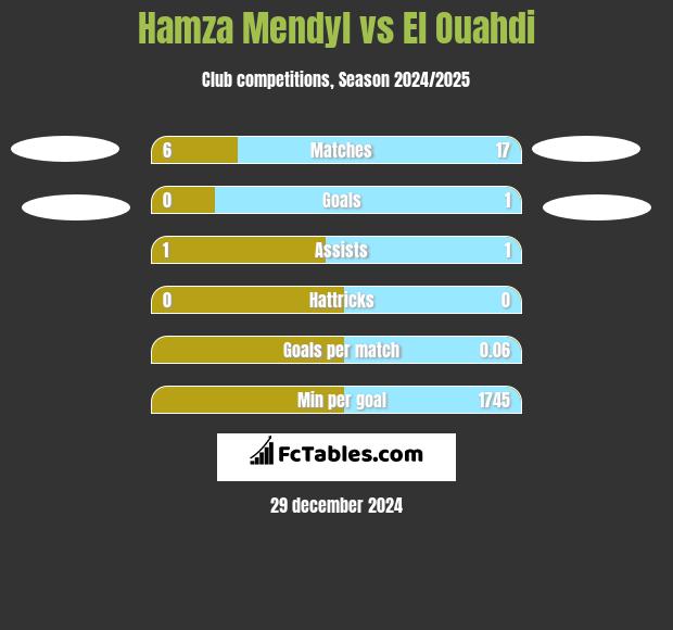 Hamza Mendyl vs El Ouahdi h2h player stats