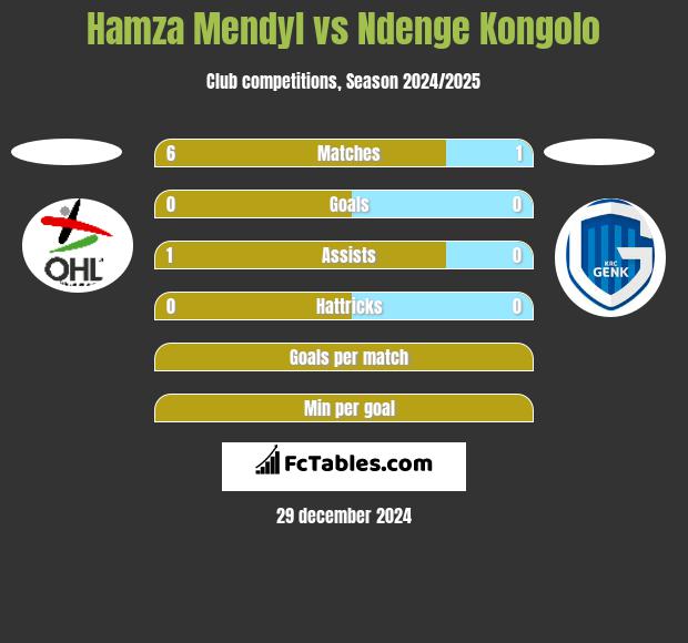 Hamza Mendyl vs Ndenge Kongolo h2h player stats