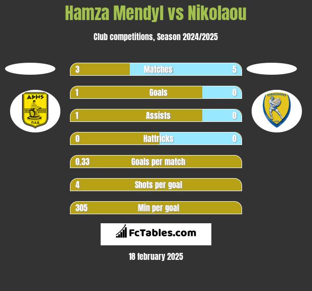 Hamza Mendyl vs Nikolaou h2h player stats