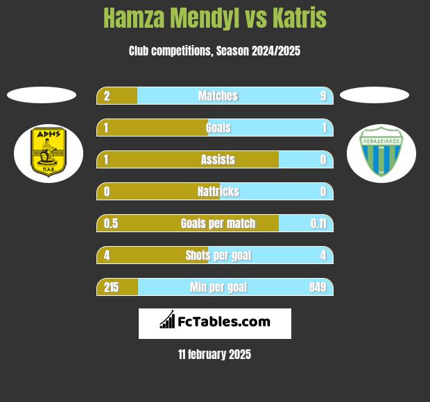 Hamza Mendyl vs Katris h2h player stats