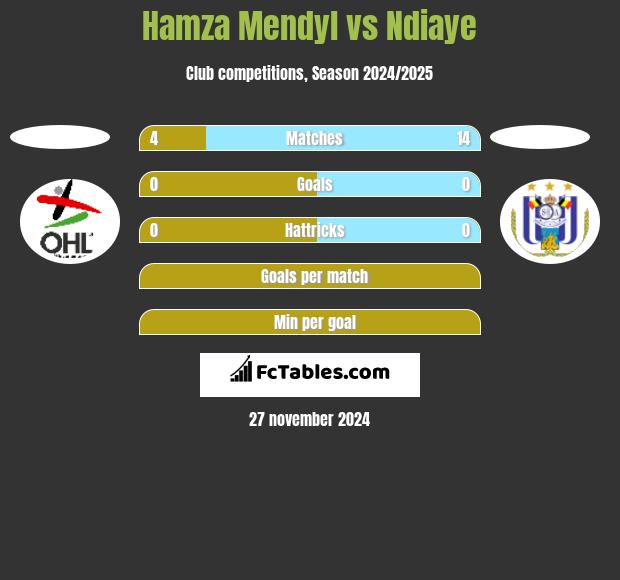 Hamza Mendyl vs Ndiaye h2h player stats