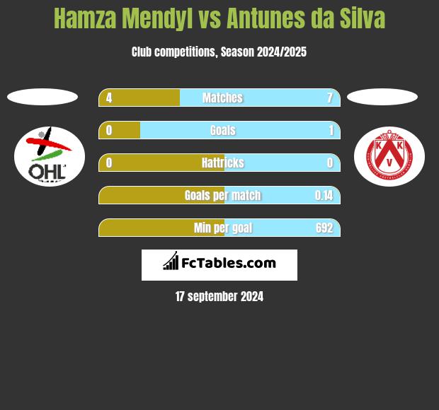 Hamza Mendyl vs Antunes da Silva h2h player stats