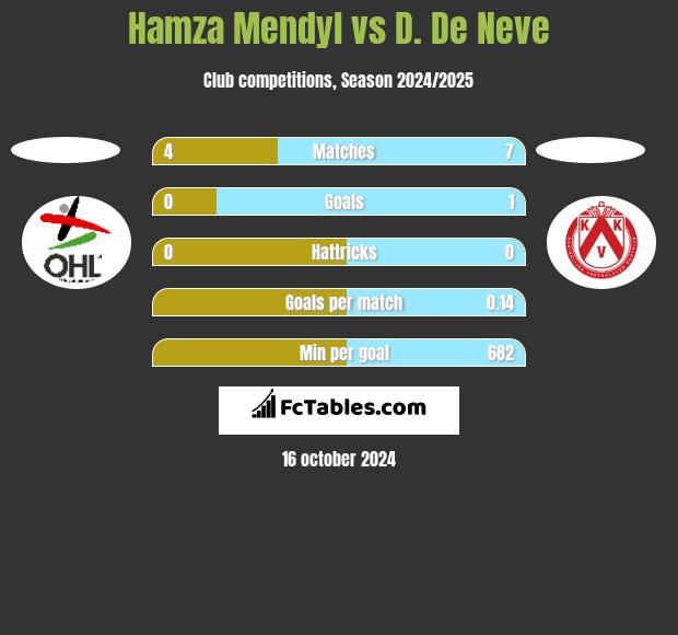 Hamza Mendyl vs D. De Neve h2h player stats