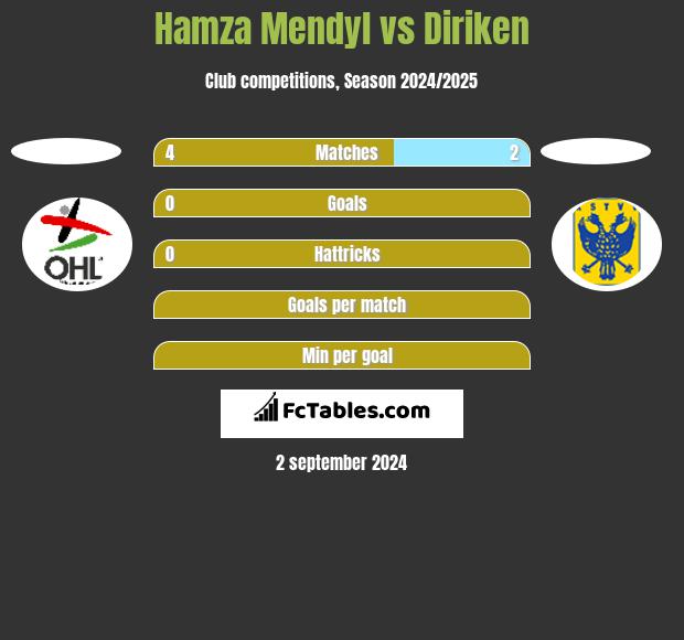 Hamza Mendyl vs Diriken h2h player stats